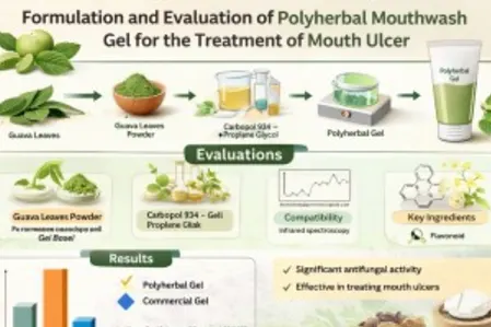 Formulation and evaluation of polyherbal mouthwash for the treatment of mouth ulcer - Issue cover