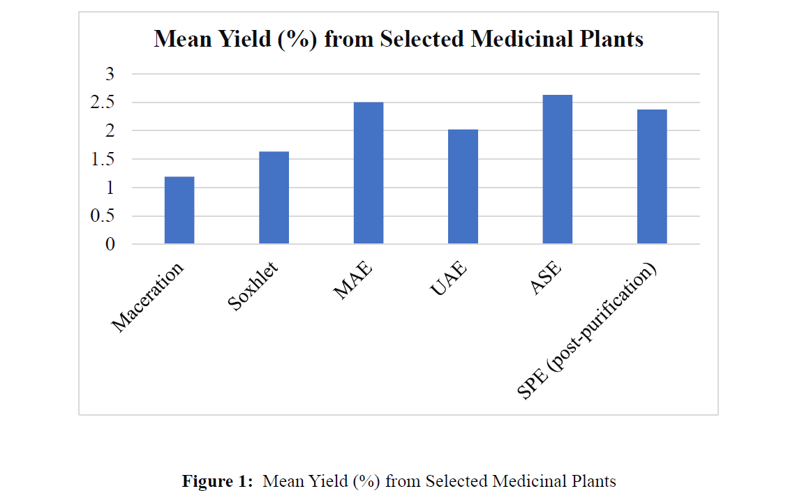 Comparative Study of Extraction Methods for Enhancing the Yield of Medicinal Plant Alkaloids - Issue cover