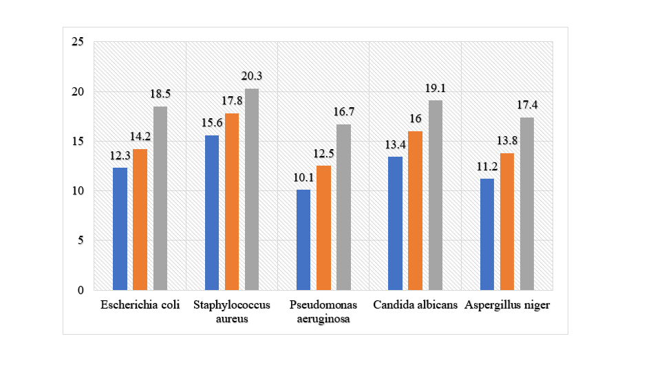 Phytochemical And Pharmacological Evaluation of Traditional Medicinal Plantsfor Antimicrobial Activity - Issue cover