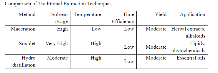 Innovative Extraction and Isolation Techniques: A Review - Issue cover