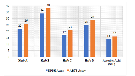 Exploring Antioxidant and Anticancer Activities of Polyphenolic Compounds from Indigenous Herbs - Issue cover