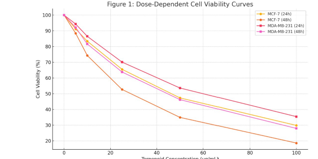 In-Vitro Anticancer Activity of Plant-Derived Terpenoids Against Breast Cancer Cell Lines - Issue cover