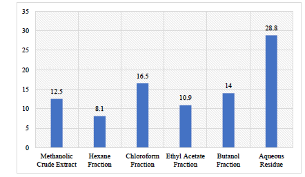Isolation And Structural Characterization of Bioactive Alkaloids from Rauwolfia serpentina - Issue cover