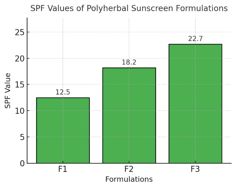 Polyherbal Sunscreen Cream: Formulation, Physicochemical Evaluation, And In Vitro SPF Determination - Issue cover