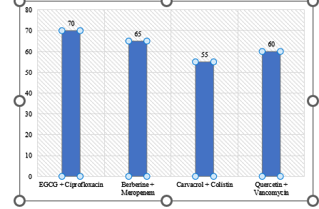 Exploring The Synergistic Effects of Plant-Derived Compounds with Conventional Antibiotics Against MDR Strains - Issue cover