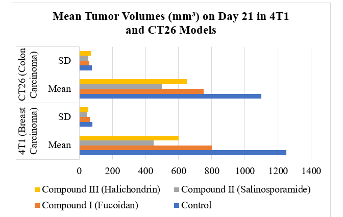 Pharmacognosy of Marine-Derived Natural Products: A Frontier in Anti-Cancer Research - Issue cover