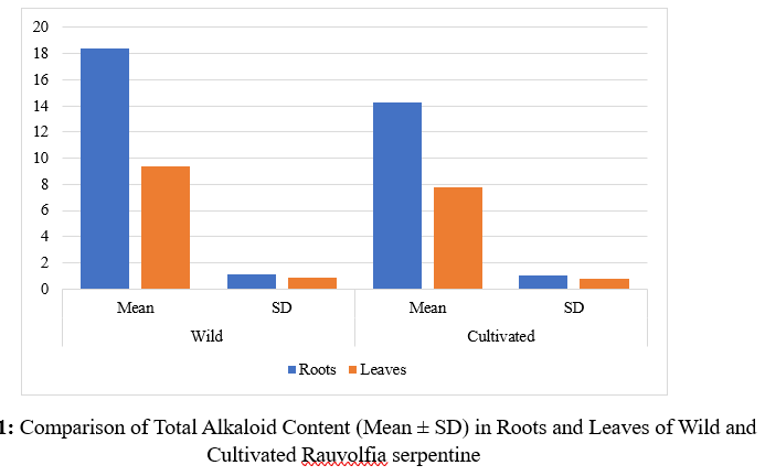 Quantitative Estimation of Alkaloids and Flavonoids in Wild and Cultivated Varieties of Rauvolfia Serpentina - Issue cover