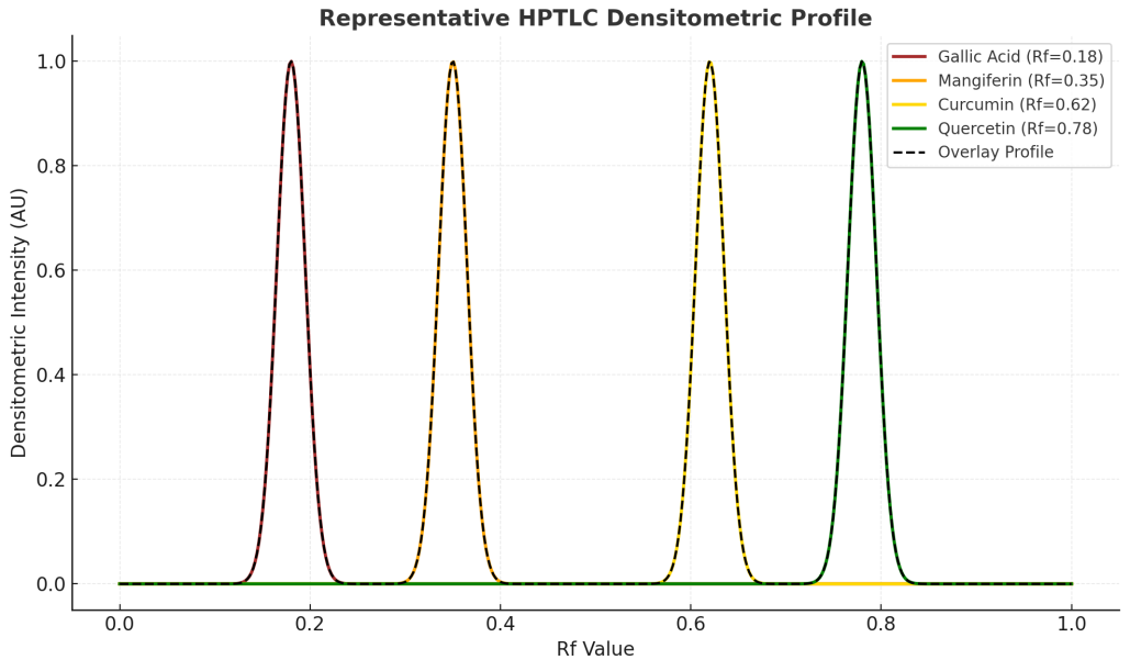 Standardization and Quality Control of Polyherbal Formulations Using HPLC and UV-Vis Spectroscopy - Issue cover