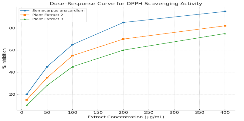 A Comparative Study on The Antioxidant and Cytotoxic Potential of Ethanolic Extracts from Selected Ayurvedic Herbs - Issue cover