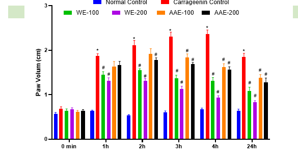 Assessment of In-vivo Anti-inflammatory properties of extracts of Sida cordata - Issue cover