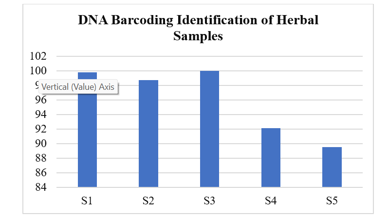 Authentication and Adulteration Detection of Herbal Raw Materials Using DNA Barcoding and FTIR Fingerprinting - Issue cover
