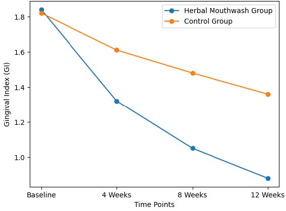 Multi-Center Randomized Trial on The Safety and Efficacy of Herbal Mouthwashes in Preventing Gingivitis - Issue cover